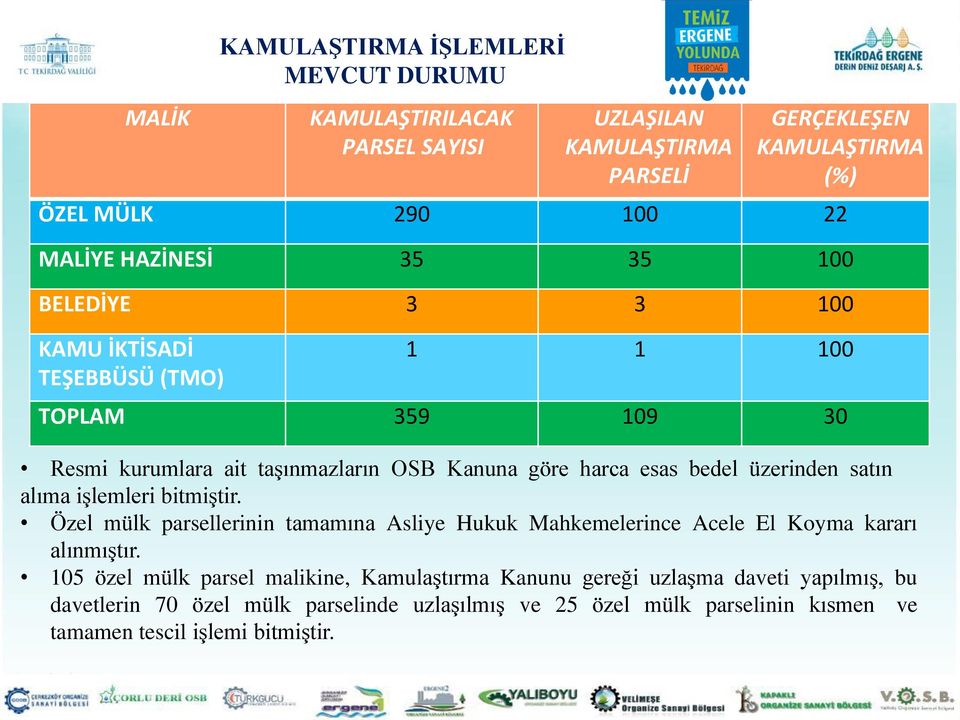 üzerinden satın alıma işlemleri bitmiştir. Özel mülk parsellerinin tamamına Asliye Hukuk Mahkemelerince Acele El Koyma kararı alınmıştır.