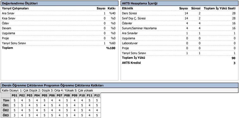 Süresi 14 2 28 Ödevler 4 4 16 Sunum/Seminer Hazırlama 4 4 16 Ara Sınavlar 1 1 1 Uygulama 0 0 0 Laboratuvar 0 0 0 Proje 0 0 0 Yarıyıl Sonu Sınavı 1 1 1 Toplam İş Yükü AKTS Kredisi 90 3
