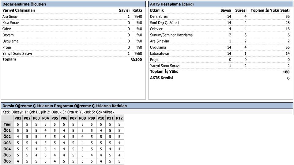 Süresi 14 2 28 Ödevler 4 4 16 Sunum/Seminer Hazırlama 2 3 6 Ara Sınavlar 1 2 2 Uygulama 14 4 56 Laboratuvar 14 1 14 Proje 0 0 0 Yarıyıl Sonu Sınavı 1 2 2 Toplam İş Yükü AKTS Kredisi 180 6 Dersin