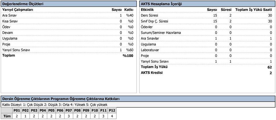 Süresi 15 2 30 Ödevler 0 0 0 Sunum/Seminer Hazırlama 0 0 0 Ara Sınavlar 1 1 1 Uygulama 0 0 0 Laboratuvar 0 0 0 Proje 0 0 0 Yarıyıl Sonu Sınavı 1 1 1 Toplam İş Yükü