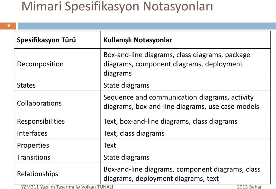 diagrams, box-and-line diagrams, use case models Responsibilities Text, box-and-line diagrams, class diagrams Interfaces Text, class