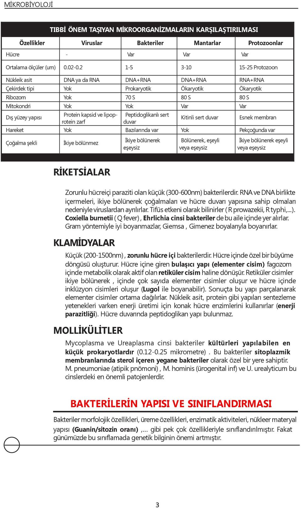 Protein kapsid ve lipoprotein zarf Peptidoglikanlı sert duvar Kitinli sert duvar Esnek membran Hareket Yok Bazılarında var Yok Pekçoğunda var Çoğalma şekli İkiye bölünmez İkiye bölünerek eşeysiz