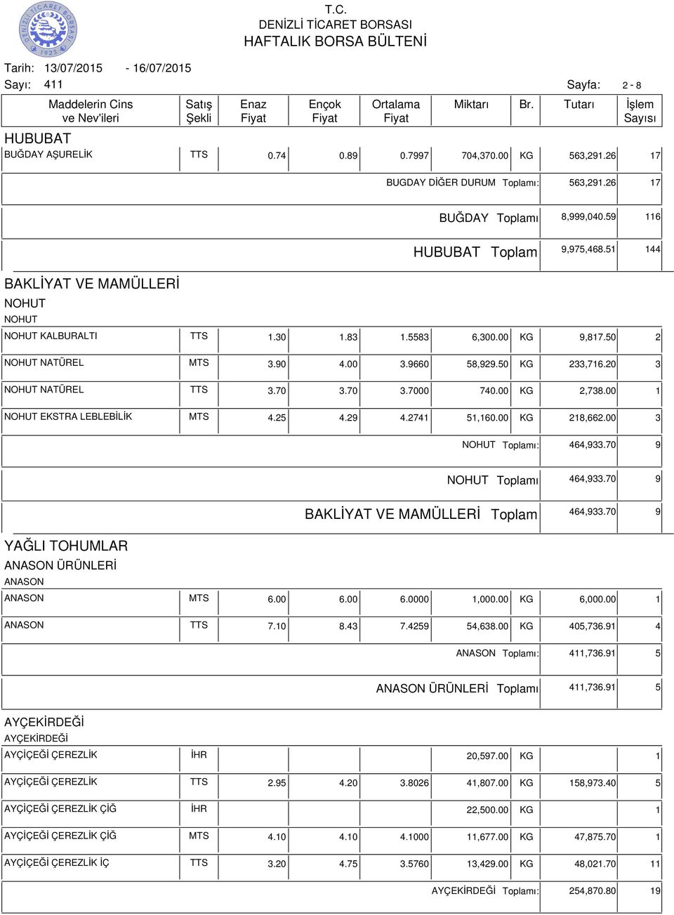 00 KG 2,738.00 1 NOHUT EKSTRA LEBLEBİLİK MTS 4.25 4.29 4.2741 51,160.00 KG 218,662.00 3 NOHUT ı: 464,933.70 9 NOHUT ı 464,933.70 9 BAKLİYAT VE MAMÜLLERİ 464,933.