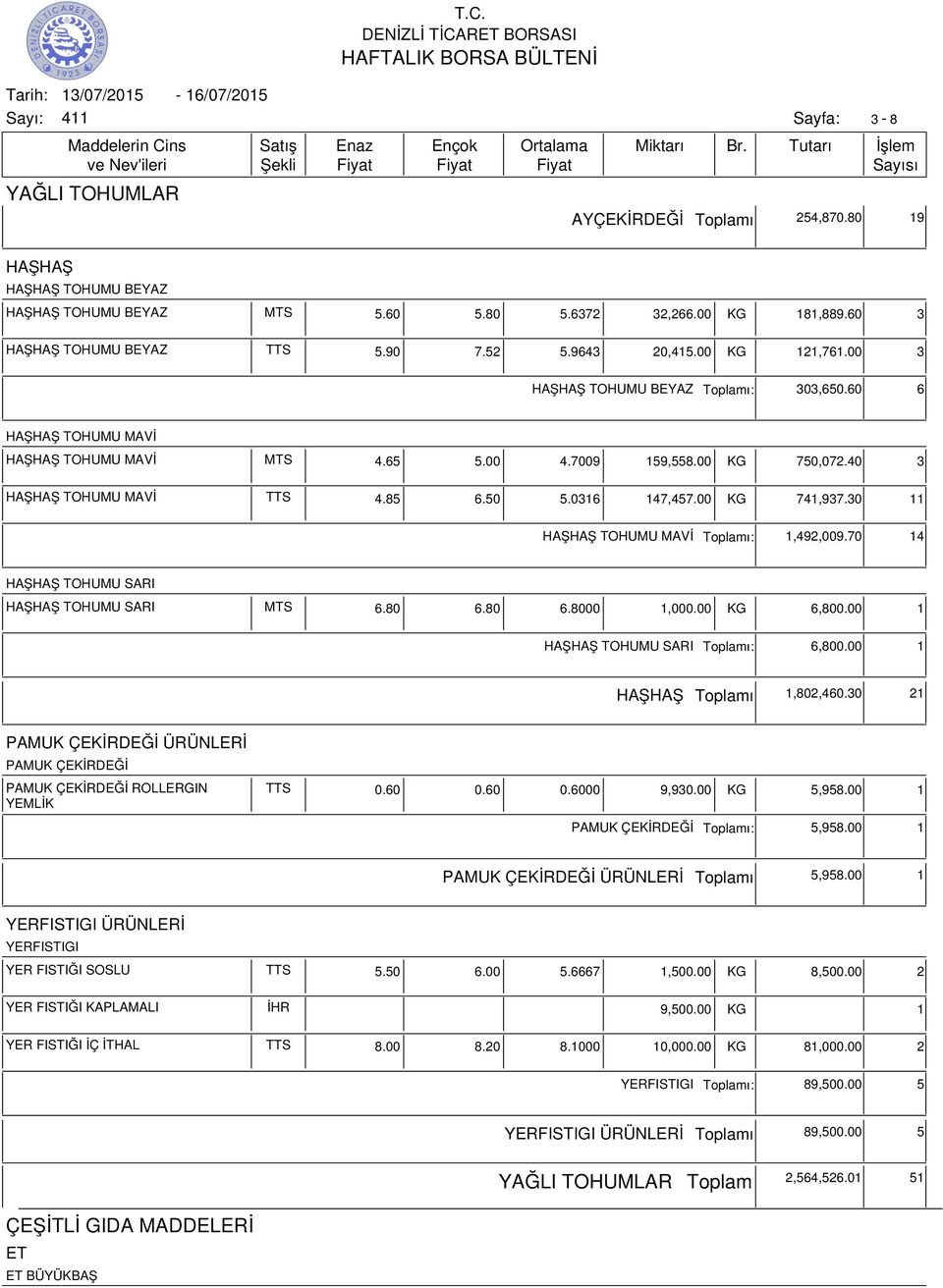 00 KG 741,937.30 11 HAŞHAŞ TOHUMU MAVİ ı: 1,492,009.70 14 HAŞHAŞ TOHUMU SARI HAŞHAŞ TOHUMU SARI MTS 6.80 6.80 6.8000 1,000.00 KG 6,800.00 1 HAŞHAŞ TOHUMU SARI ı: 6,800.00 1 HAŞHAŞ ı 1,802,460.