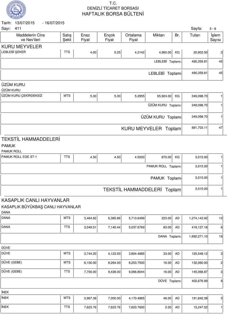 00 1 PAMUK ROLL ı: 3,015.00 1 PAMUK ı 3,015.00 1 TEKSTİL HAMMADDELERİ 3,015.00 1 KASAPLIK CANLI HAYVANLAR KASAPLIK BÜYÜKBAŞ CANLI HAYVANLAR DANA DANA MTS 3,464.62 6,385.86 5,713.6499 223.