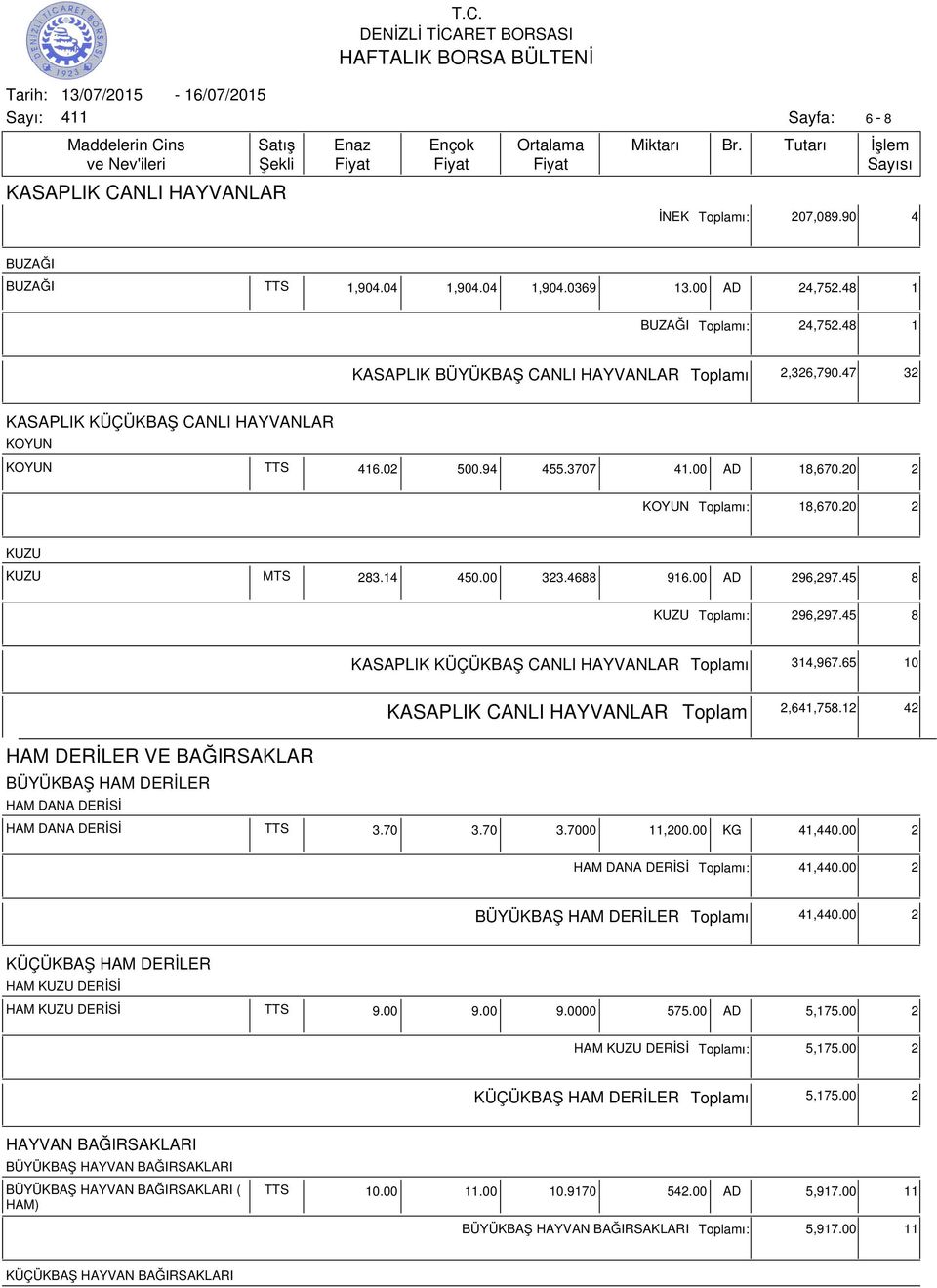 45 8 KASAPLIK KÜÇÜKBAŞ CANLI HAYVANLAR ı 314,967.65 10 KASAPLIK CANLI HAYVANLAR 2,641,758.12 42 HAM DERİLER VE BAĞIRSAKLAR BÜYÜKBAŞ HAM DERİLER HAM DANA DERİSİ HAM DANA DERİSİ TTS 3.70 3.70 3.7000 11,200.