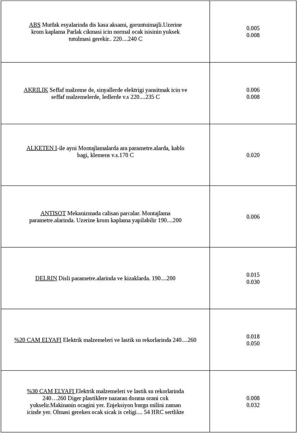 alarda, kablo bagi, klemens v.s.170 C 0.020 ANTISOT Mekanizmada calisan parcalar. Montajlama parametre.alarinda. Uzerine krom kaplama yapilabilir 190...200 DELRIN Disli parametre.