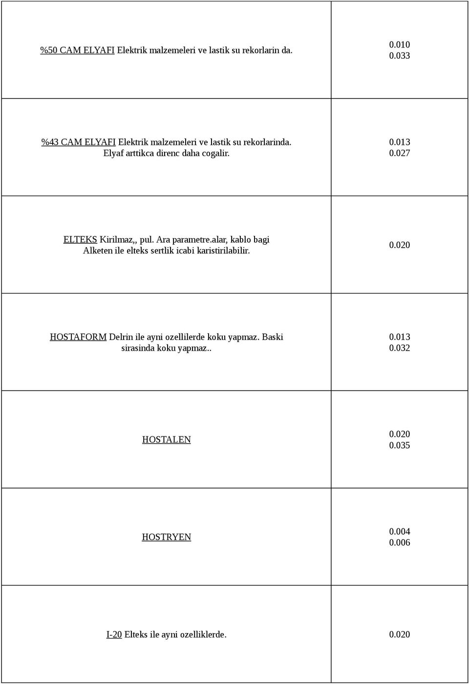 027 ELTEKS Kirilmaz,, pul. Ara parametre.alar, kablo bagi Alketen ile elteks sertlik icabi karistirilabilir. 0.