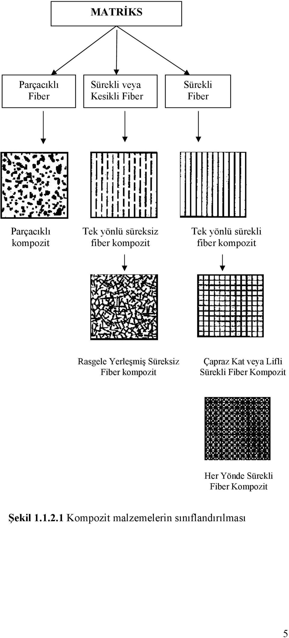 Rasgele Yerleşmiş Süreksiz Fiber kompozit Çapraz Kat veya Lifli Sürekli Fiber