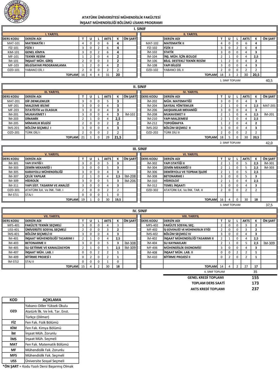 KiM-101 GENEL KİMYA 3 0 2 6 4 İM-102 STATİK 3 0 0 4 3 MF-101 TEKNİK RESİM 1 2 0 4 2 İM-104 İNŞ. MÜH. İÇİN JEOLOJİ 2 1 0 4 2,5 İM-101 İNŞAAT MÜH. GİRİŞ 2 0 0 3 2 İM-106 BİLG.