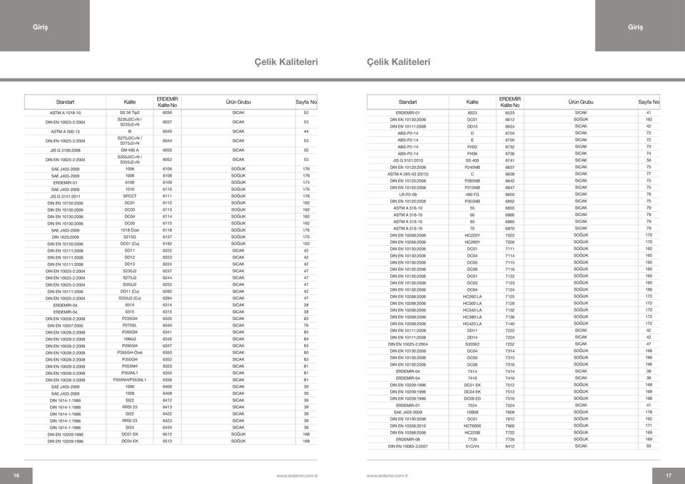 6109 SOĞUK 174 SAE J403-2009 1010 6110 SOĞUK 176 JIS G 3141:2011 SPCCT 6111 SOĞUK 178 DIN EN 10130:2006 DC01 6112 SOĞUK 162 DIN EN 10130:2006 DC03 6113 SOĞUK 162 DIN EN 10130:2006 DC04 6114 SOĞUK 162