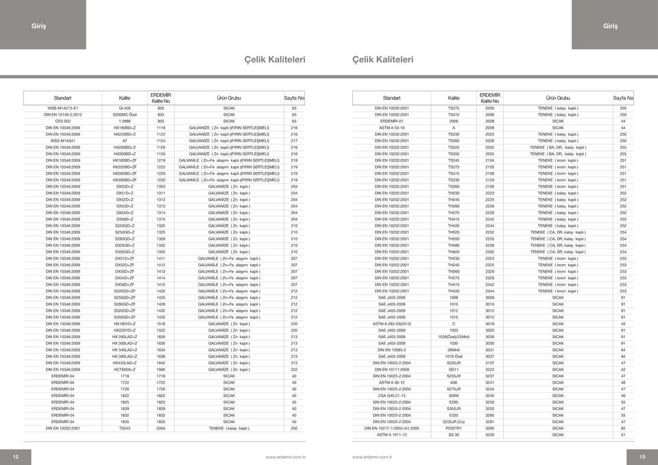 GALVANİZE ( Zn kaplı )(FIRIN SERTLEŞMELİ) 217 DIN EN 10346:2009 HX260BD+Z 1126 GALVANİZE ( Zn kaplı )(FIRIN SERTLEŞMELİ) 216 DIN EN 10346:2009 HX300BD+Z 1130 GALVANİZE ( Zn kaplı )(FIRIN SERTLEŞMELİ)