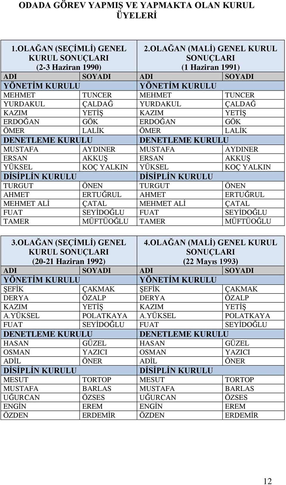 GÖK ERDOĞAN GÖK ÖMER LALİK ÖMER LALİK DENETLEME KURULU DENETLEME KURULU MUSTAFA AYDINER MUSTAFA AYDINER ERSAN AKKUŞ ERSAN AKKUŞ YÜKSEL KOÇ YALKIN YÜKSEL KOÇ YALKIN DİSİPLİN KURULU DİSİPLİN KURULU