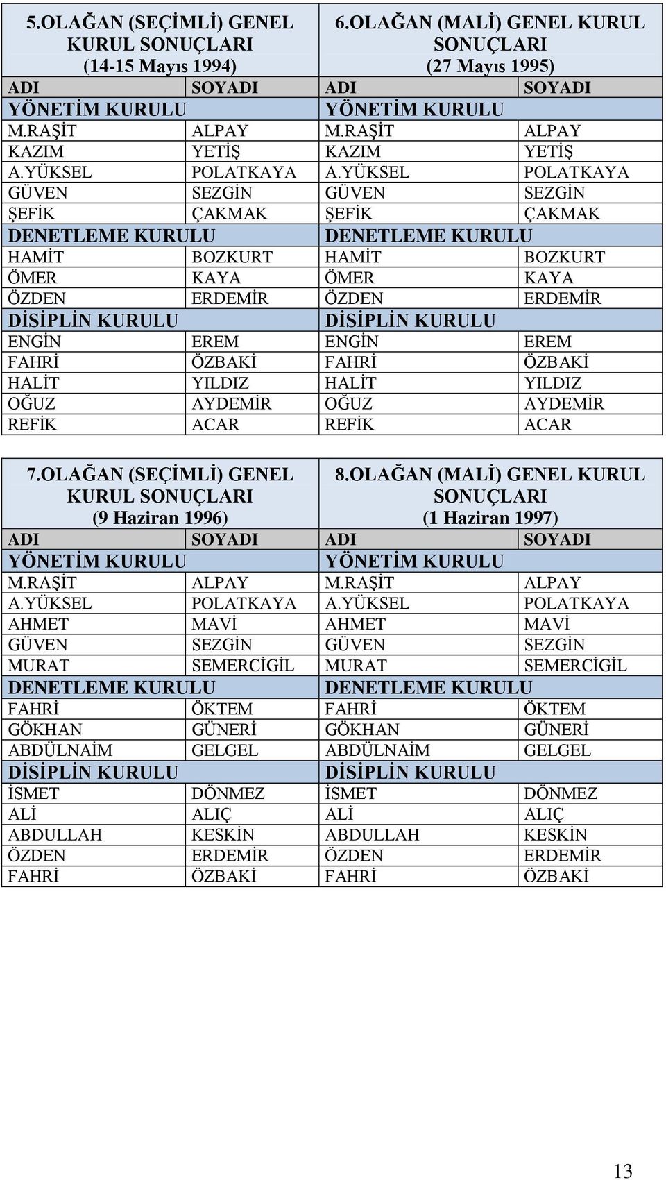 YÜKSEL POLATKAYA GÜVEN SEZGİN GÜVEN SEZGİN ŞEFİK ÇAKMAK ŞEFİK ÇAKMAK DENETLEME KURULU DENETLEME KURULU HAMİT BOZKURT HAMİT BOZKURT ÖMER KAYA ÖMER KAYA ÖZDEN ERDEMİR ÖZDEN ERDEMİR DİSİPLİN KURULU