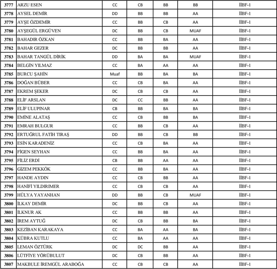 DC CB CB AA İİBF-1 3788 ELİF ARSLAN DC CC BB AA İİBF-1 3789 ELİF ULUPINAR CB BB BA BA İİBF-1 3790 EMİNE ALATAŞ CC CB BB BA İİBF-1 3791 EMRAH BULGUR CC BB CB AA İİBF-1 3792 ERTUĞRUL FATİH TIRAŞ DD BB