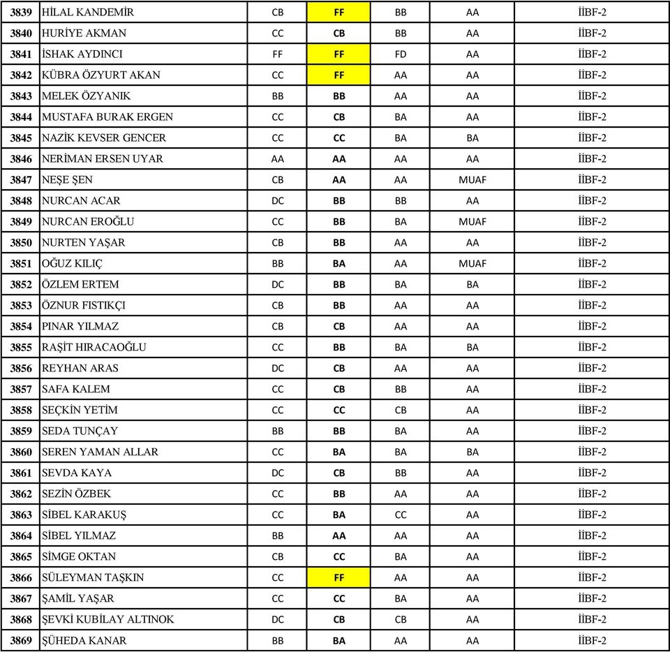 3849 NURCAN EROĞLU CC BB BA MUAF İİBF-2 3850 NURTEN YAŞAR CB BB AA AA İİBF-2 3851 OĞUZ KILIÇ BB BA AA MUAF İİBF-2 3852 ÖZLEM ERTEM DC BB BA BA İİBF-2 3853 ÖZNUR FISTIKÇI CB BB AA AA İİBF-2 3854 PINAR