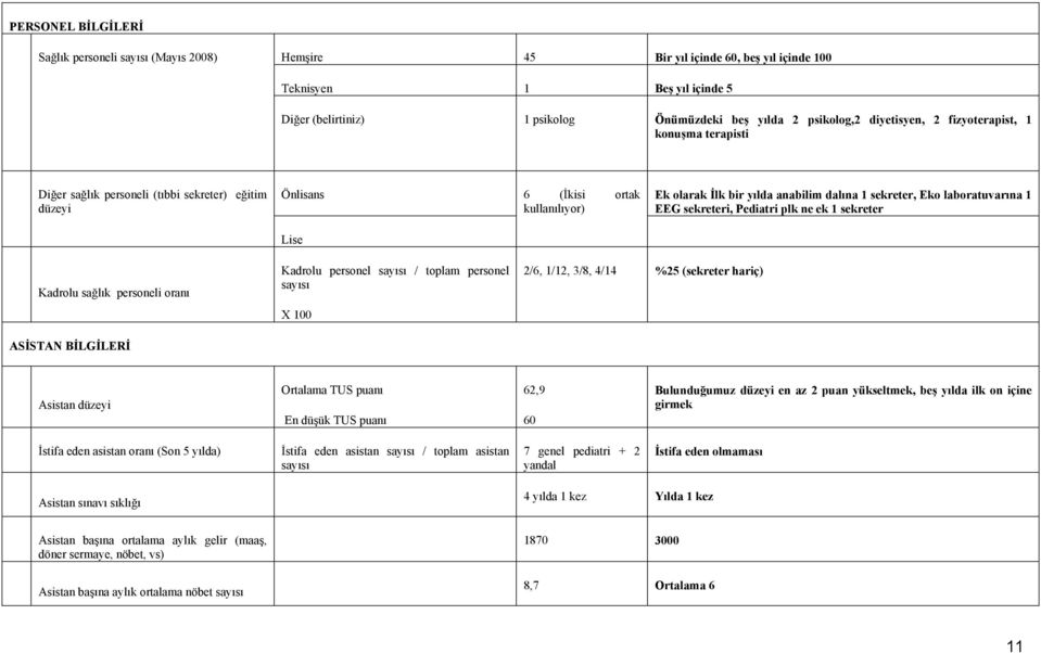 kullanılıyor) EEG sekreteri, Pediatri plk ne ek 1 sekreter Kadrolu sağlık personeli oranı ASİSTAN BİLGİLERİ Lise Kadrolu personel sayısı / toplam personel sayısı X 100 2/6, 1/12, 3/8, 4/14 %25