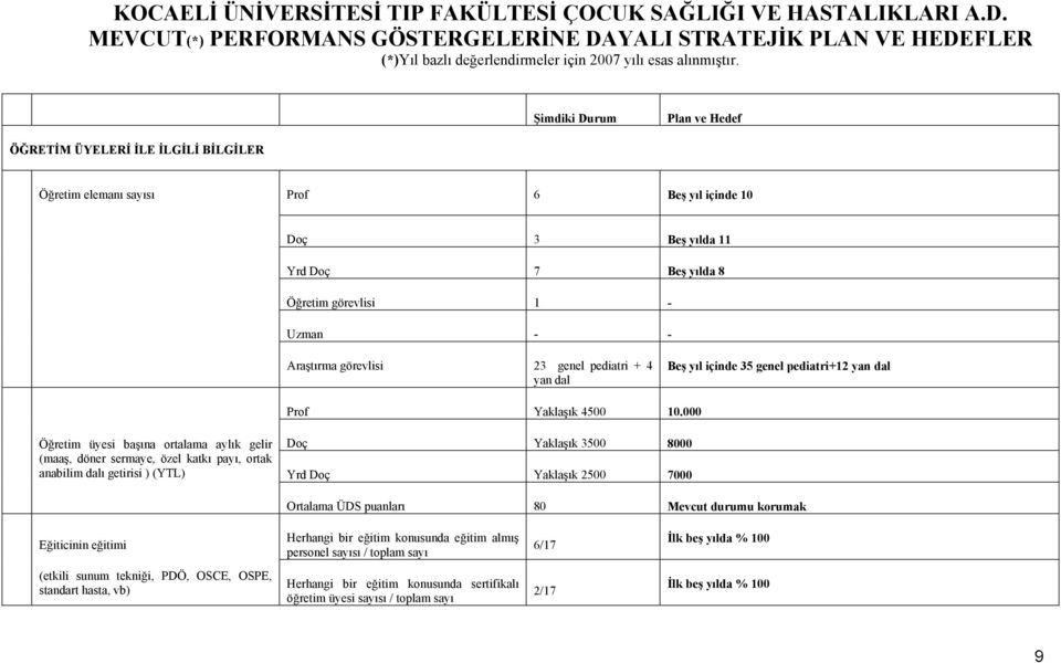 Şimdiki Durum Plan ve Hedef ÖĞRETİM ÜYELERİ İLE İLGİLİ BİLGİLER Öğretim elemanı sayısı Prof 6 Beş yıl içinde 10 Doç 3 Beş yılda 11 Yrd Doç 7 Beş yılda 8 Öğretim görevlisi 1 - Uzman - - Araştırma