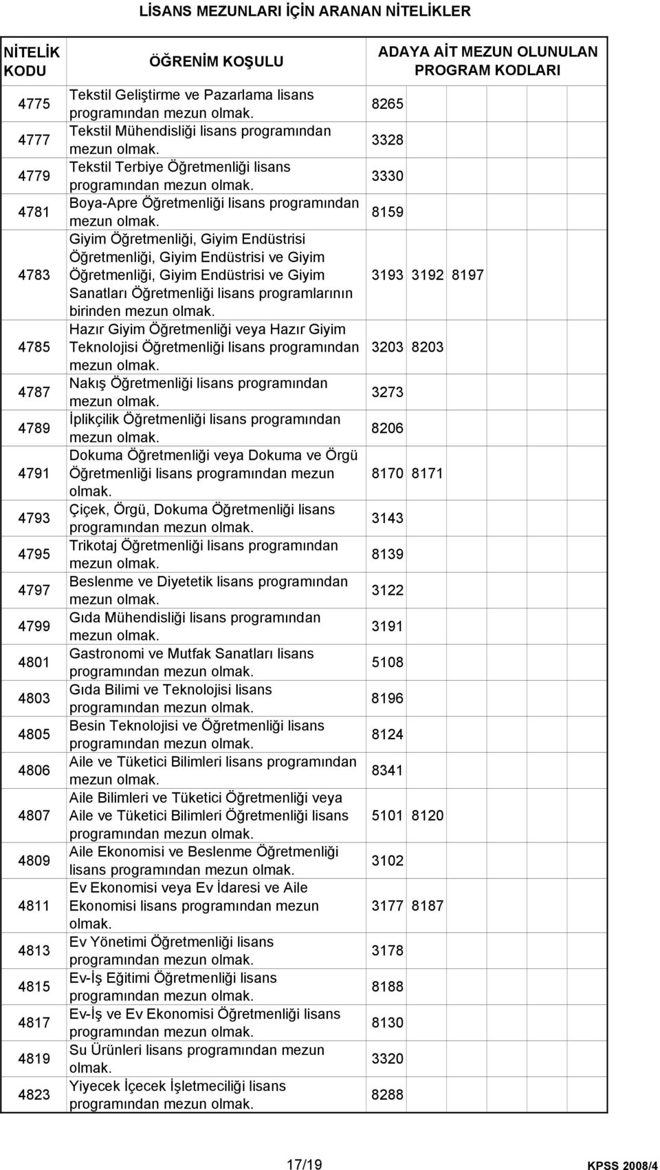 Giyim Öğretmenliği, Giyim Endüstrisi ve Giyim Sanatları Öğretmenliği lisans programlarının birinden Hazır Giyim Öğretmenliği veya Hazır Giyim Teknolojisi Öğretmenliği lisans programından Nakış