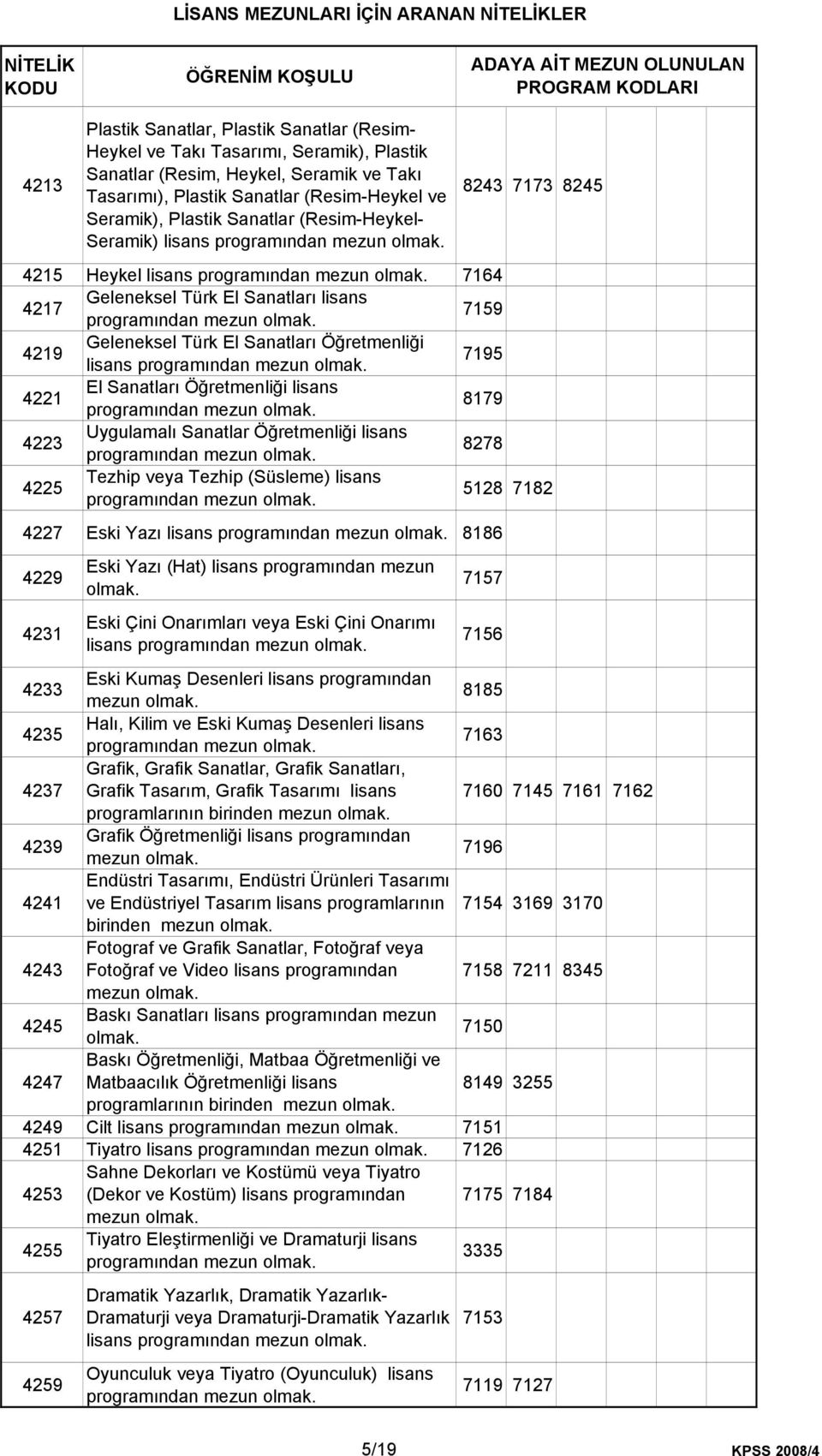 Sanatları Öğretmenliği lisans programından 7195 4221 El Sanatları Öğretmenliği lisans programından 8179 4223 Uygulamalı Sanatlar Öğretmenliği lisans programından 8278 4225 Tezhip veya Tezhip