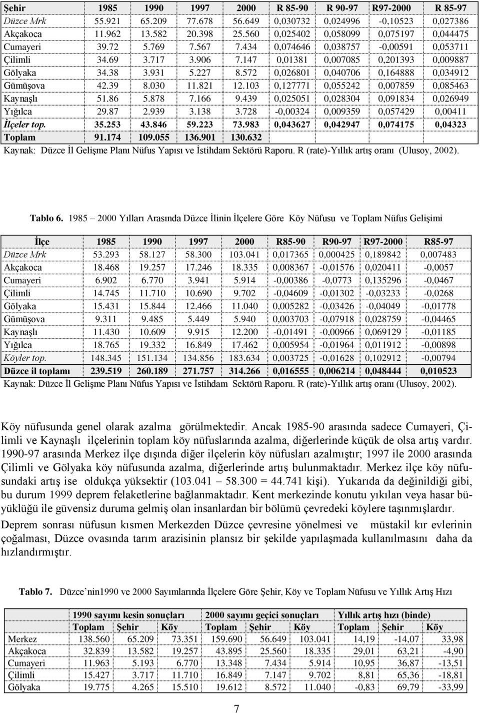 227 8.572 0,026801 0,040706 0,164888 0,034912 Gümüşova 42.39 8.030 11.821 12.103 0,127771 0,055242 0,007859 0,085463 Kaynaşlı 51.86 5.878 7.166 9.439 0,025051 0,028304 0,091834 0,026949 Yığılca 29.