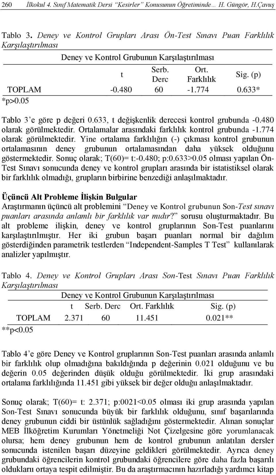 05 Tablo 3 e göre p değeri 0.633, t değişkenlik derecesi kontrol grubunda -0.480 olarak görülmektedir. Ortalamalar arasındaki farklılık kontrol grubunda -1.774 olarak görülmektedir.