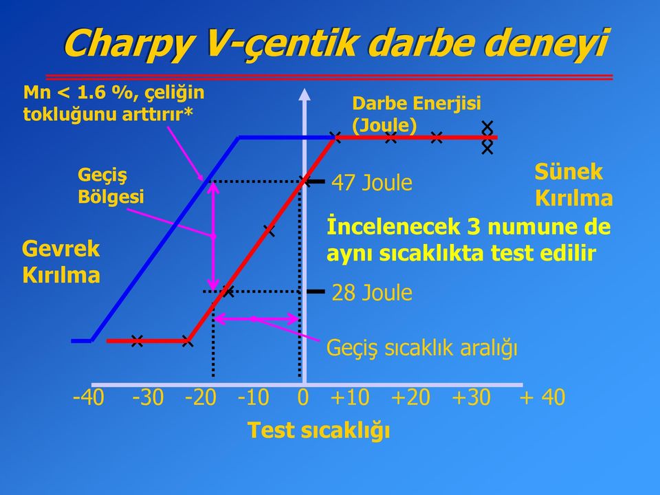 Enerjisi (Joule) 47 Joule Sünek Kırılma İncelenecek 3 numune de aynı