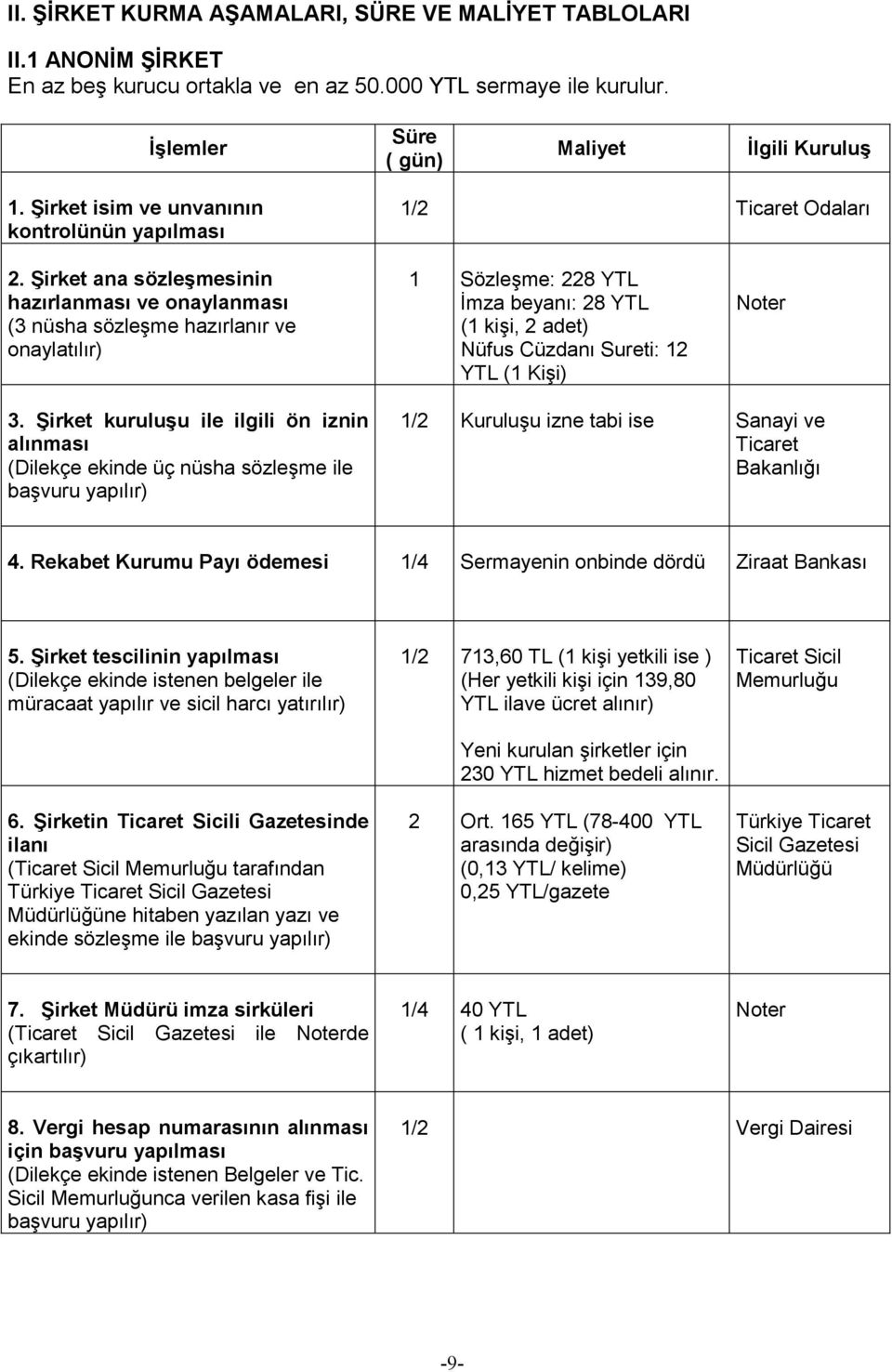 Şirket ana sözleşmesinin hazırlanması ve onaylanması (3 nüsha sözleşme hazırlanır ve onaylatılır) 1 Sözleşme: 228 YTL İmza beyanı: 28 YTL (1 kişi, 2 adet) Nüfus Cüzdanı Sureti: 12 YTL (1 Kişi) Noter