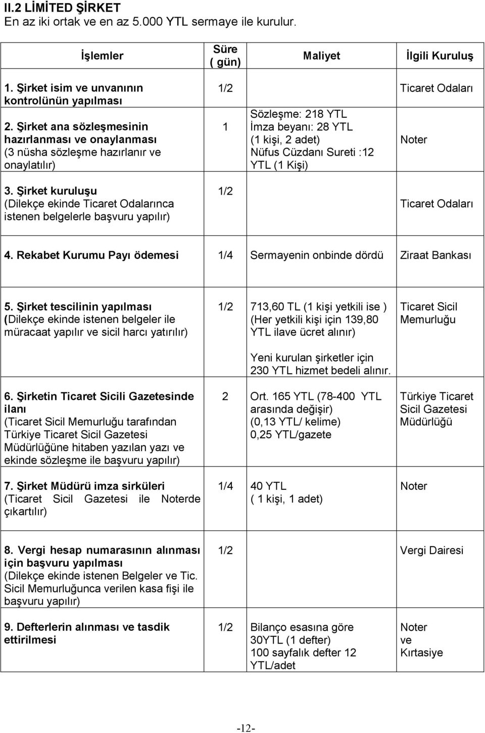 YTL (1 Kişi) Noter 3. Şirket kuruluşu (Dilekçe ekinde Ticaret Odalarınca istenen belgelerle başvuru yapılır) 1/2 Ticaret Odaları 4.