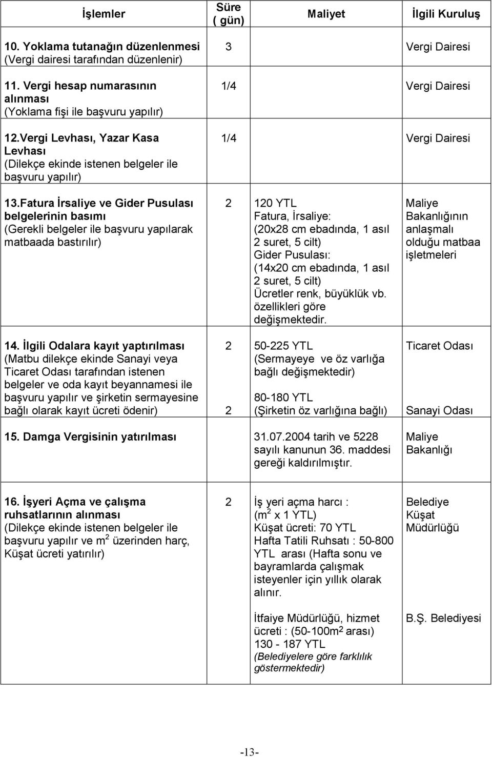 Fatura İrsaliye ve Gider Pusulası belgelerinin basımı (Gerekli belgeler ile başvuru yapılarak matbaada bastırılır) 2 120 YTL Fatura, İrsaliye: (20x28 cm ebadında, 1 asıl 2 suret, 5 cilt) Gider