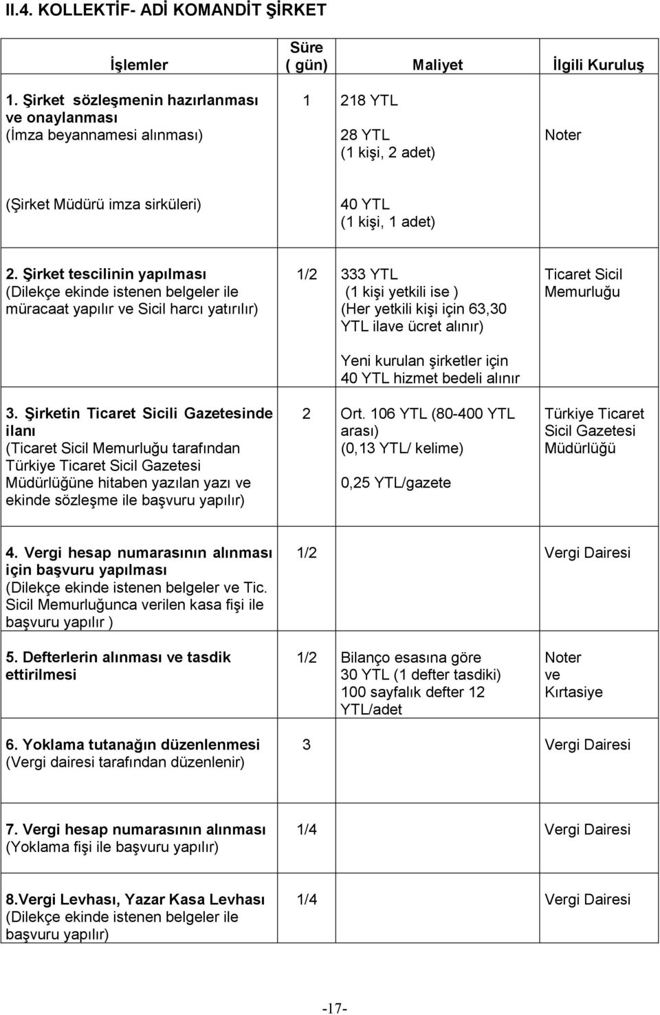 Şirket tescilinin yapılması (Dilekçe ekinde istenen belgeler ile müracaat yapılır ve Sicil harcı yatırılır) 3.