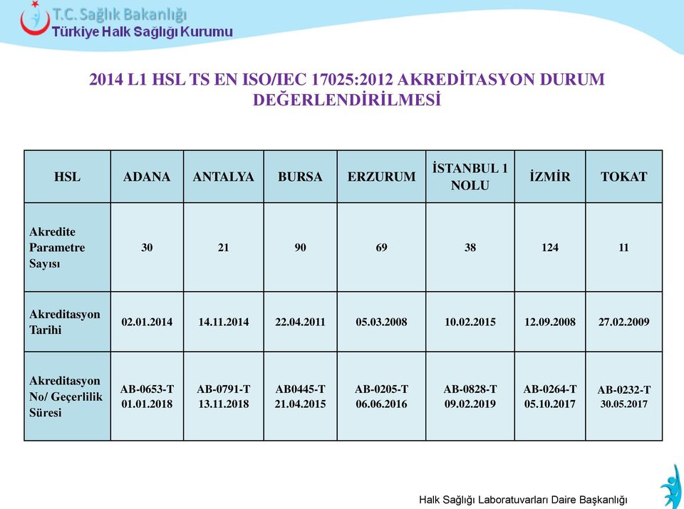 02.2015 12.09.2008 27.02.2009 Akreditasyon No/ Geçerlilik Süresi AB-0653-T 01.01.2018 AB-0791-T 13.11.2018 AB044