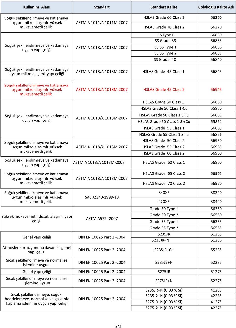 Grade 55 Class 1 56855 HSLAS Grade 55 Class 1 Si'lu 56856 HSLAS Grade 50 Class 2 56950 HSLAS Grade 55 Class 2 56955 HSLAS Grade 60 Class 2 56960 HSLAS Grade 60 Class 1 56860 SAE J2340-1999-10 HSLAS