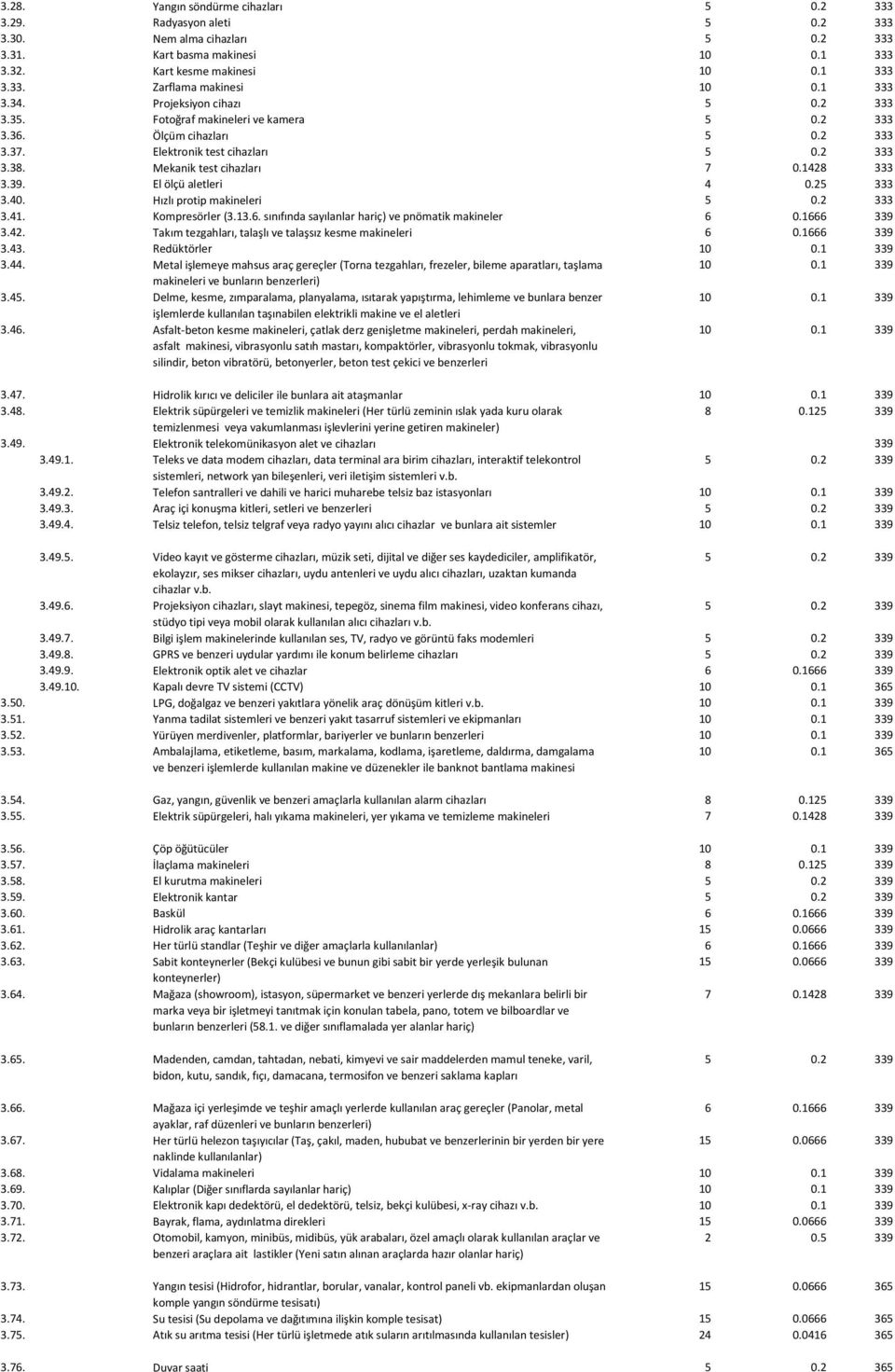 El ölçü aletleri 4 0.25 333 3.40. Hızlı protip makineleri 5 0.2 333 3.41. Kompresörler (3.13.6. sınıfında sayılanlar hariç) ve pnömatik makineler 6 0.1666 339 3.42.