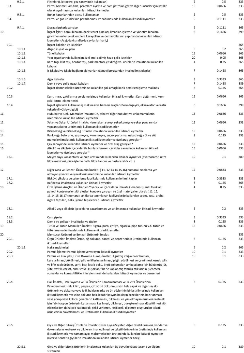 Buhar kazanlarından acı su kullanılanlar 2 0.5 333 9.4. Petrol ve gaz ürünlerinin pazarlanması ve satılmasında kullanılan iktisadi kıymetler 9 0.1111 333 9.4.1. Sıvı gaz buharlaştırıcılar 9 0.