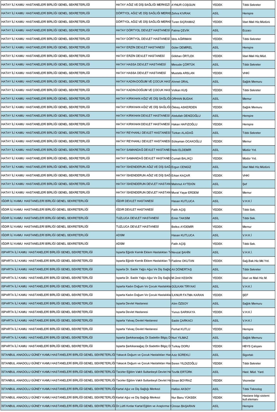 Müdürü HATAY İLİ KAMU HASTANELERİ BİRLİĞİ GENEL SEKRETERLİĞİ HATAY DÖRTYOL DEVLET Fatma ÇEVİK Eczacı HATAY İLİ KAMU HASTANELERİ BİRLİĞİ GENEL SEKRETERLİĞİ HATAY DÖRTYOL DEVLET İdris AĞIRMAN Tıbbi