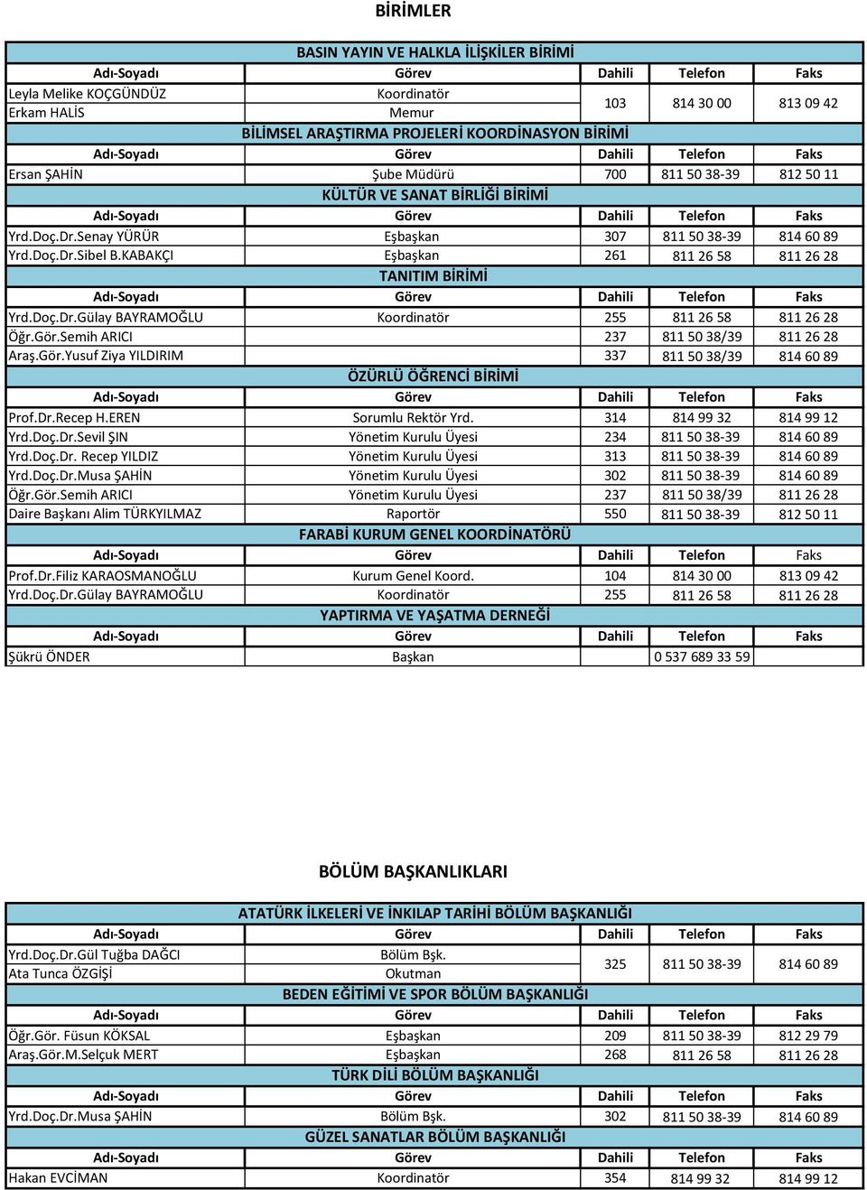 Gör.Semih ARICI 237 811 50 38/39 811 26 28 Araş.Gör.Yusuf Ziya YILDIRIM 337 811 50 38/39 814 60 89 ÖZÜRLÜ ÖĞRENCİ BİRİMİ Prof.Dr.Recep H.EREN Sorumlu Rektör Yrd. 314 814 99 32 814 99 12 Yrd.Doç.Dr.Sevil ŞIN Yönetim Kurulu Üyesi 234 Yrd.
