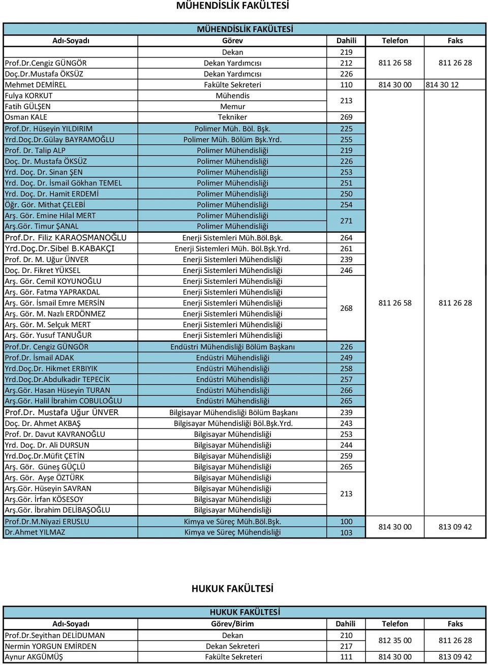 Mustafa ÖKSÜZ Dekan Yardımcısı 226 Mehmet DEMİREL Fakülte Sekreteri 110 814 30 00 814 30 12 Fulya KORKUT Mühendis Fatih GÜLŞEN 213 Osman KALE Tekniker 269 Prof.Dr. Hüseyin YILDIRIM Polimer Müh. Böl.