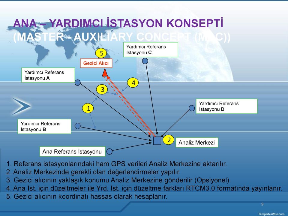 Referans istasyonlarındaki ham GPS verileri Analiz Merkezine aktarılır. 2. Analiz Merkezinde gerekli olan değerlendirmeler yapılır. 3.