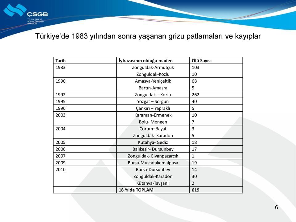 2003 Karaman-Ermenek Bolu- Mengen 10 7 2004 Çorum Bayat Zonguldak- Karadon 3 5 2005 Kütahya- Gediz 18 2006 Balıkesir- Dursunbey 17 2007