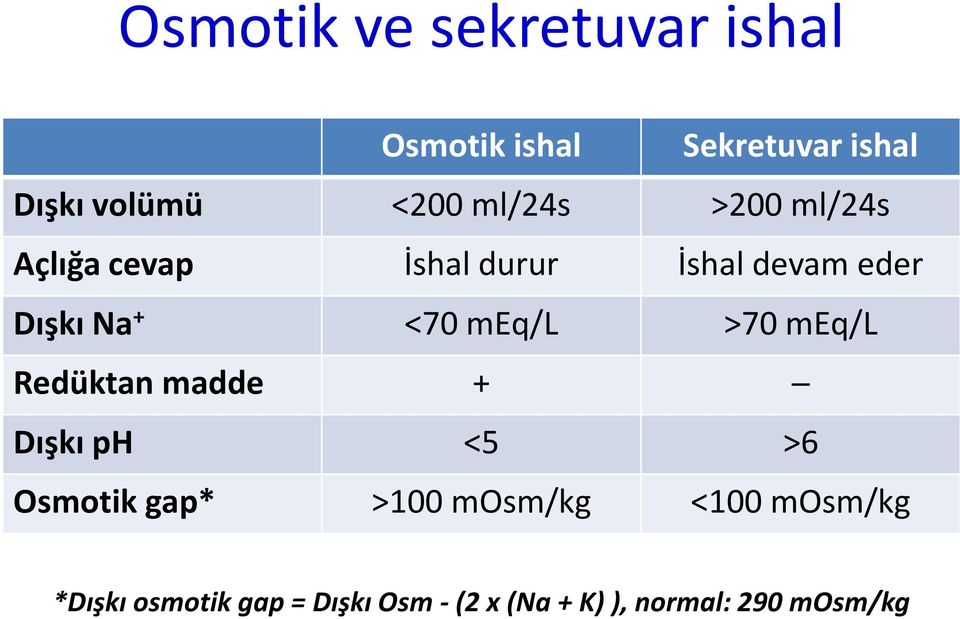 meq/l >70 meq/l Redüktan madde + Dışkı ph <5 >6 Osmotik gap* >100 mosm/kg