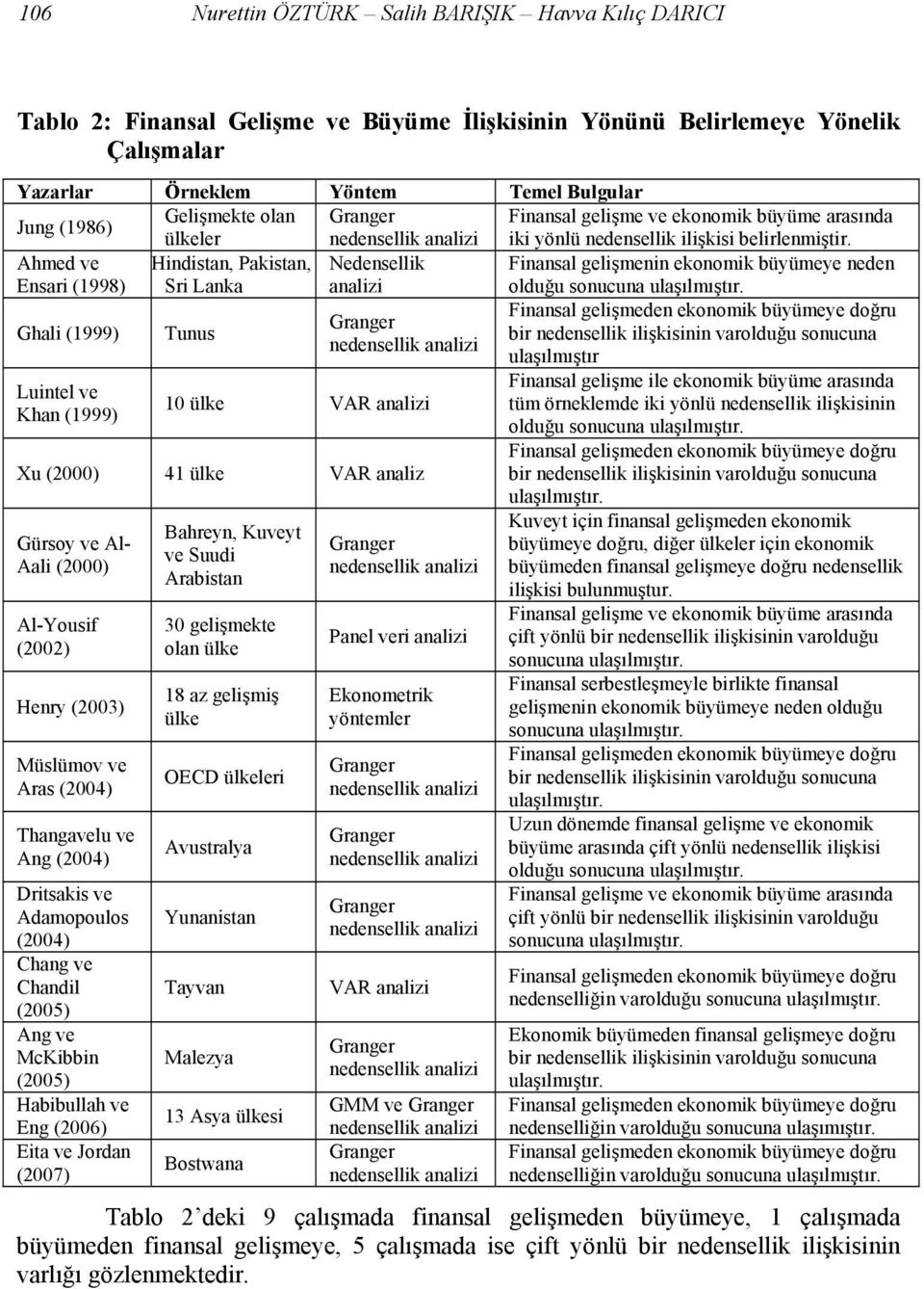 Ahmed ve Ensari (1998) Hindistan, Pakistan, Sri Lanka Nedensellik analizi Finansal gelişmenin ekonomik büyümeye neden olduğu sonucuna ulaşılmıştır.