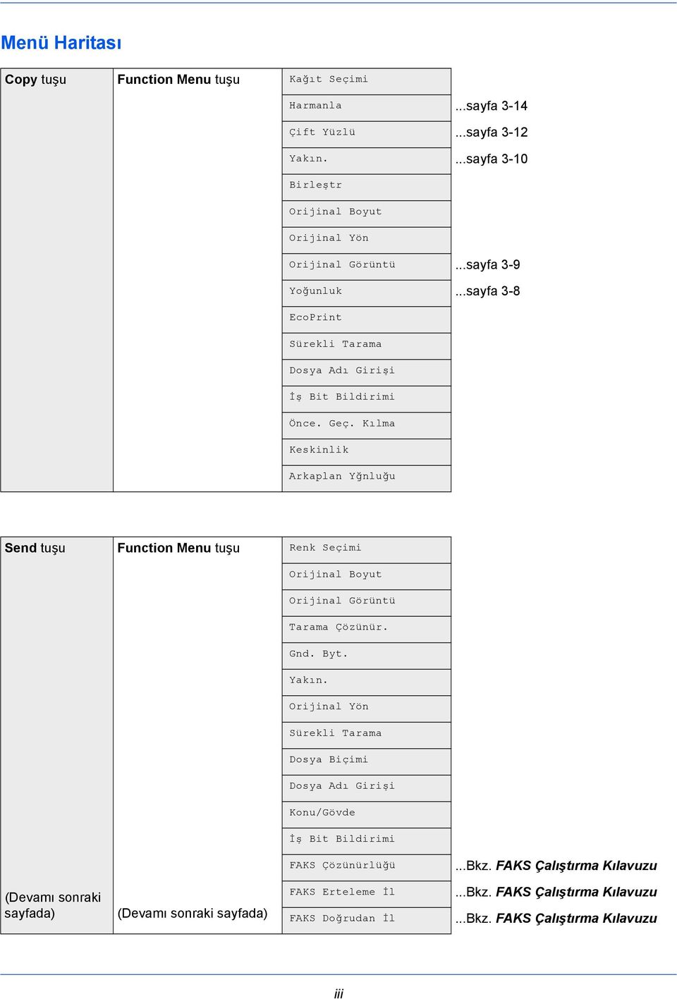 Kılma Keskinlik Arkaplan Yğnluğu Send tuşu Function Menu tuşu Renk Seçimi Orijinal Boyut Orijinal Görüntü Tarama Çözünür. Gnd. Byt. Yakın.