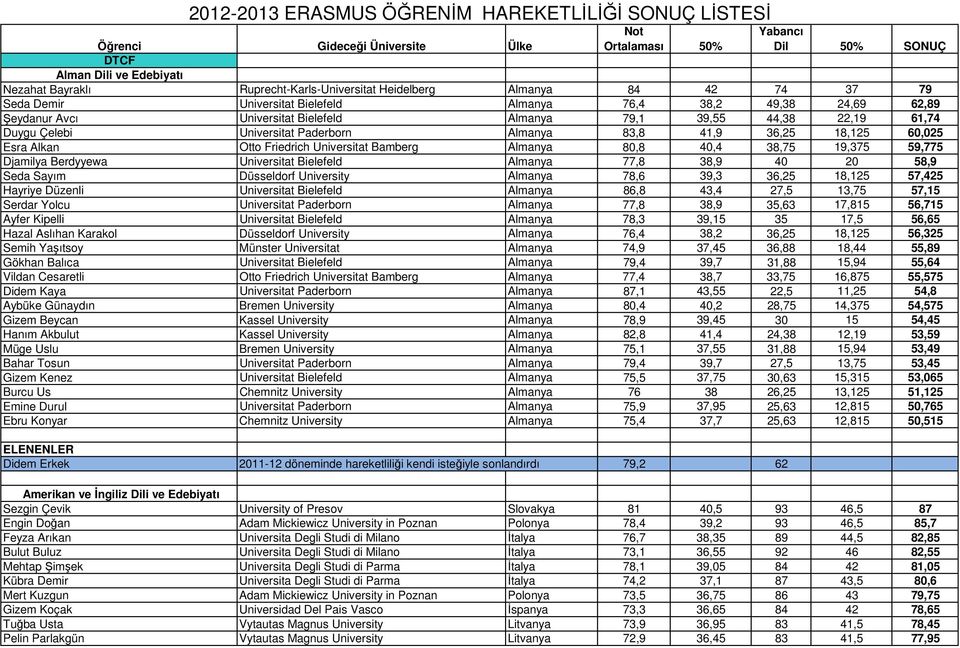 61,74 Duygu Çelebi Universitat Paderborn Almanya 83,8 41,9 36,25 18,125 60,025 Esra Alkan Otto Friedrich Universitat Bamberg Almanya 80,8 40,4 38,75 19,375 59,775 Djamilya Berdyyewa Universitat