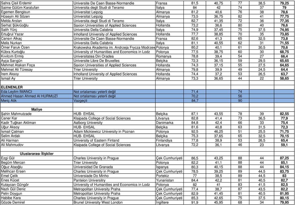 Universities of Applied Sciences Hollanda 73,2 36,6 80 40 76,6 Salih Yürç Universita Della Calabria İtalya 74,9 37,45 75 37,5 74,95 Ertuğrul Yazar Inholland University of Applied Sciences Hollanda