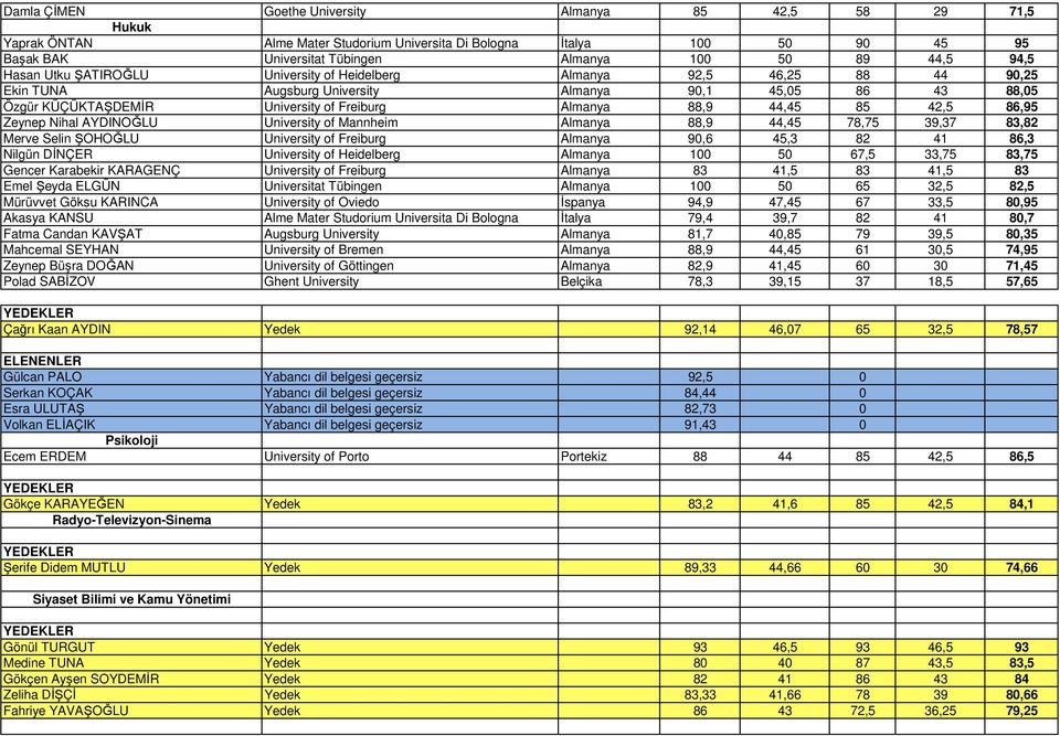 44,45 85 42,5 86,95 Zeynep Nihal AYDINOĞLU University of Mannheim Almanya 88,9 44,45 78,75 39,37 83,82 Merve Selin ŞOHOĞLU University of Freiburg Almanya 90,6 45,3 82 41 86,3 Nilgün DİNÇER University