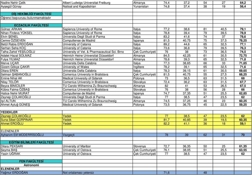 Universita Degli Studi di Parma İtalya 83,2 41,6 74 37 78,6 Cemre ÖZSEVEN Compultense de Madrid İspanya 81,5 40,75 75 37,5 78,25 Betül Rabia ERDOĞAN University of Catania İtalya 89,2 44,6 65 32,5