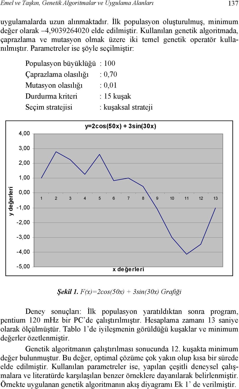 Parametreler ise şöyle seçilmiştir: Populasyon büyüklüğü : 100 Çaprazlama olasılığı : 0,70 Mutasyon olasılığı : 0,01 Durdurma kriteri : 15 kuşak Seçim stratejisi : kuşaksal strateji 4,00 y=2cos(50x)