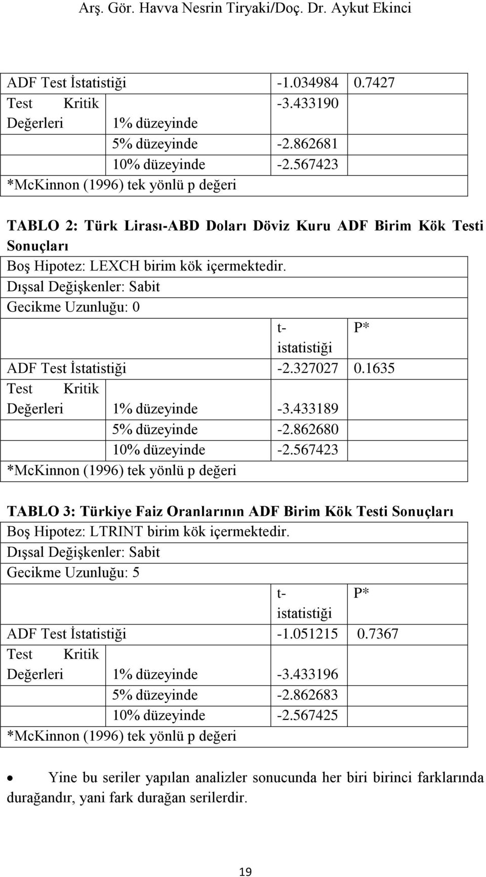 Dışsal Değişkenler: Sabit Gecikme Uzunluğu: 0 t- P* istatistiği ADF Test İstatistiği -2.327027 0.1635 Test Kritik Değerleri 1% düzeyinde -3.433189 5% düzeyinde -2.862680 10% düzeyinde -2.