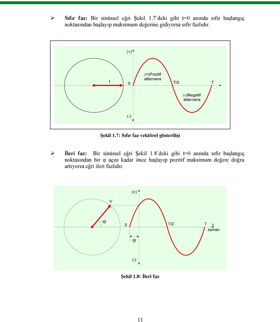 fazlıdır. Şekil 1.7: Sıfır faz vektörel gösterilişi İleri faz: Bir sinüssel eğri Şekil 1.